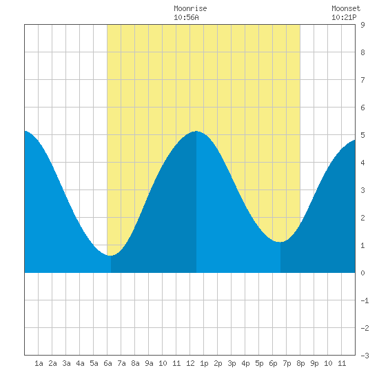 Howland Hook tide chart for Friday, August 9, 2024