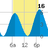 Howland Hook tide chart for Monday, September 16, 2024