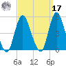 Howland Hook tide chart for Tuesday, September 17, 2024