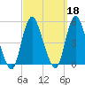 Howland Hook tide chart for Wednesday, September 18, 2024