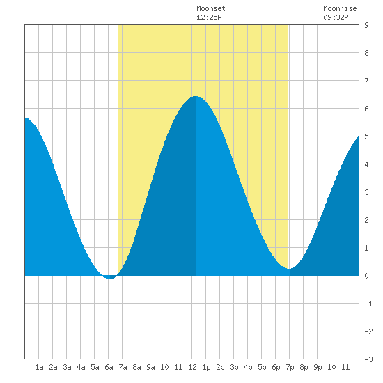 Howland Hook tide chart for Sunday, September 22, 2024