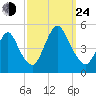 Howland Hook tide chart for Tuesday, September 24, 2024
