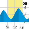 Howland Hook tide chart for Wednesday, September 25, 2024