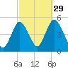 Howland Hook tide chart for Sunday, September 29, 2024