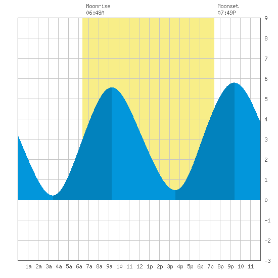 Howland Hook tide chart for Tuesday, September 3, 2024