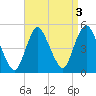 Howland Hook tide chart for Tuesday, September 3, 2024