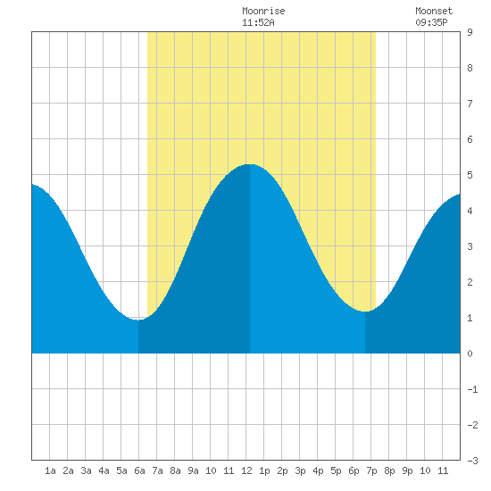 Howland Hook tide chart for Sunday, September 8, 2024