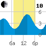 Howland Hook tide chart for Thursday, October 10, 2024