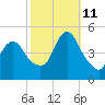 Howland Hook tide chart for Friday, October 11, 2024