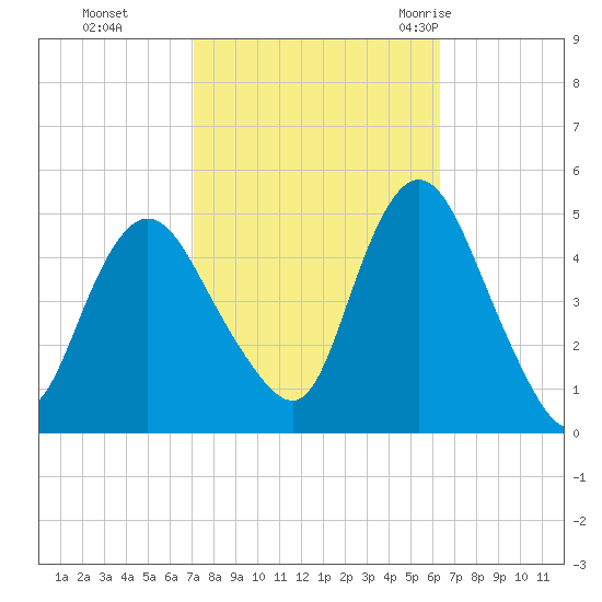 Howland Hook tide chart for Sunday, October 13, 2024