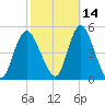 Howland Hook tide chart for Monday, October 14, 2024