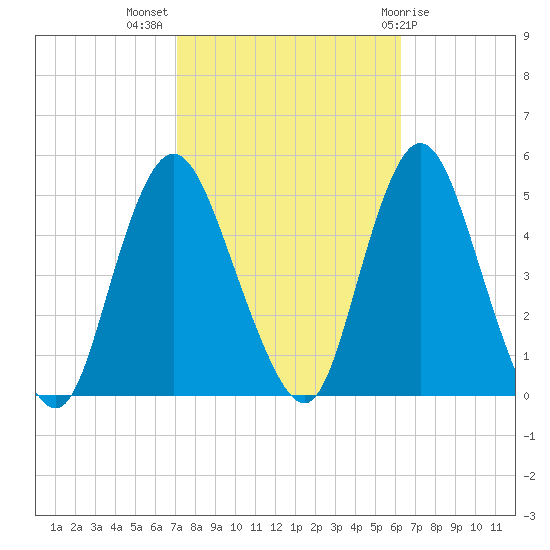 Howland Hook tide chart for Tuesday, October 15, 2024