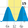 Howland Hook tide chart for Tuesday, October 15, 2024