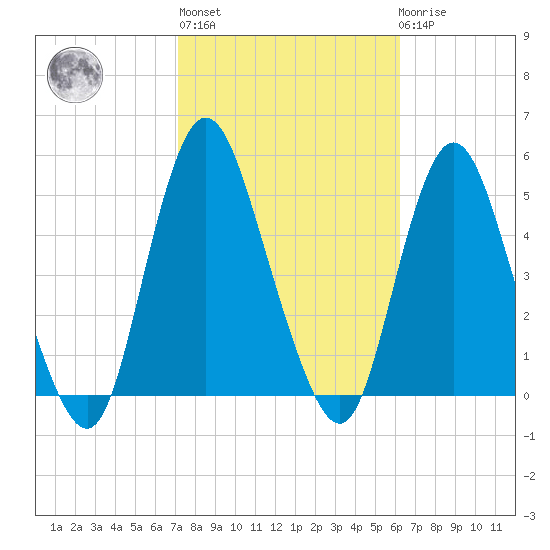 Howland Hook tide chart for Thursday, October 17, 2024