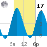 Howland Hook tide chart for Thursday, October 17, 2024