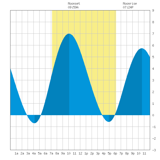 Howland Hook tide chart for Saturday, October 19, 2024