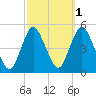 Howland Hook tide chart for Tuesday, October 1, 2024
