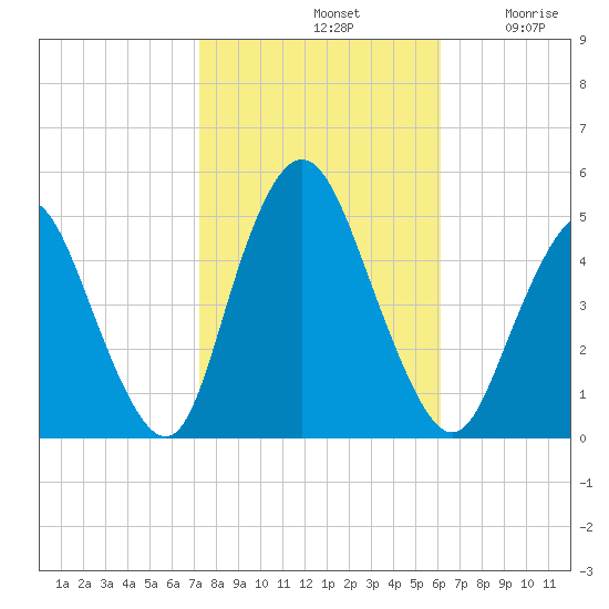Howland Hook tide chart for Monday, October 21, 2024