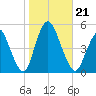 Howland Hook tide chart for Monday, October 21, 2024