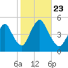 Howland Hook tide chart for Wednesday, October 23, 2024