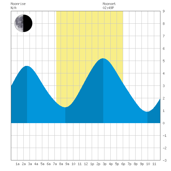 Howland Hook tide chart for Thursday, October 24, 2024