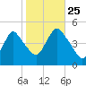 Howland Hook tide chart for Friday, October 25, 2024