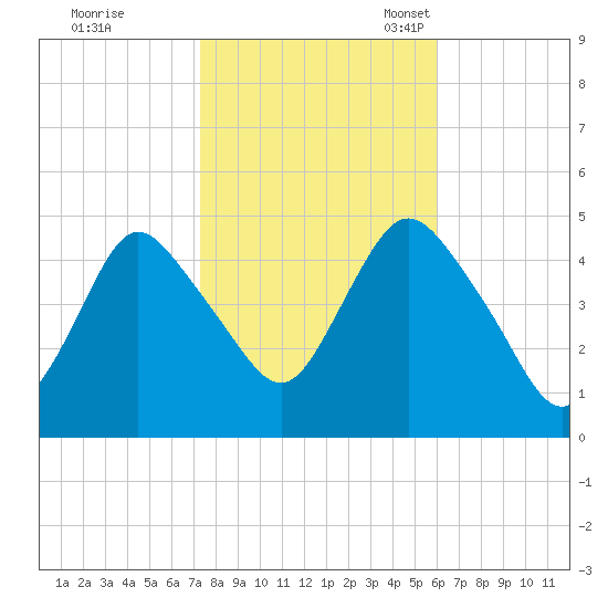 Howland Hook tide chart for Saturday, October 26, 2024