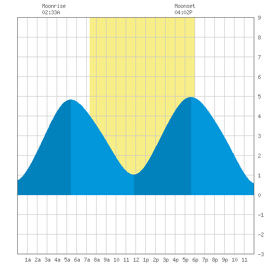 Howland Hook tide chart for Sunday, October 27, 2024