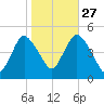 Howland Hook tide chart for Sunday, October 27, 2024
