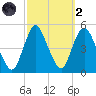 Howland Hook tide chart for Wednesday, October 2, 2024