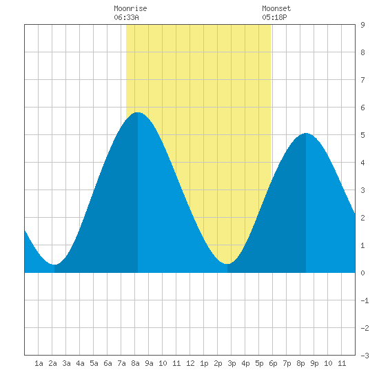 Howland Hook tide chart for Thursday, October 31, 2024