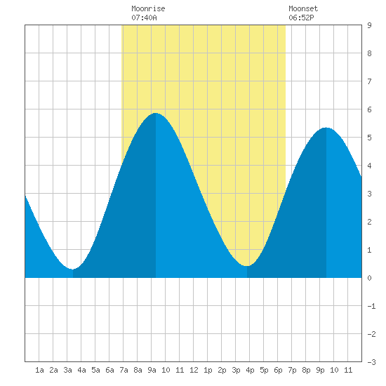 Howland Hook tide chart for Thursday, October 3, 2024