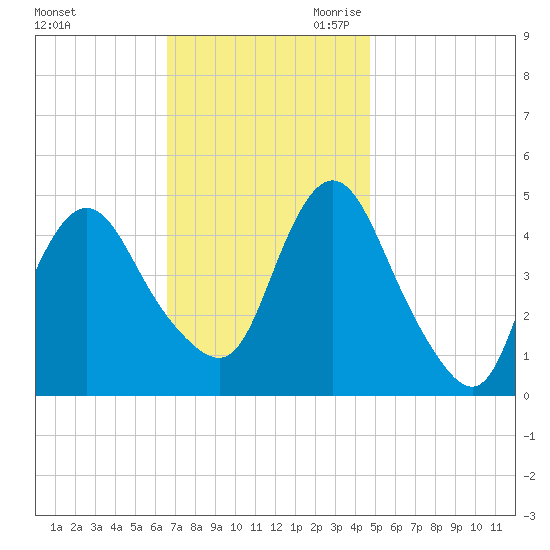 Howland Hook tide chart for Sunday, November 10, 2024