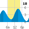 Howland Hook tide chart for Sunday, November 10, 2024