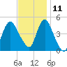 Howland Hook tide chart for Monday, November 11, 2024