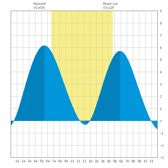 Howland Hook tide chart for Wednesday, November 13, 2024