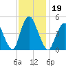 Howland Hook tide chart for Tuesday, November 19, 2024