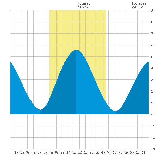 Howland Hook tide chart for Wednesday, November 20, 2024