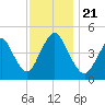 Howland Hook tide chart for Thursday, November 21, 2024