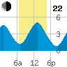 Howland Hook tide chart for Friday, November 22, 2024