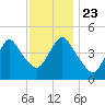 Howland Hook tide chart for Saturday, November 23, 2024
