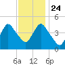 Howland Hook tide chart for Sunday, November 24, 2024