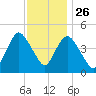 Howland Hook tide chart for Tuesday, November 26, 2024