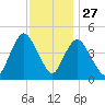 Howland Hook tide chart for Wednesday, November 27, 2024