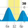 Howland Hook tide chart for Saturday, November 30, 2024