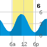 Howland Hook tide chart for Wednesday, November 6, 2024