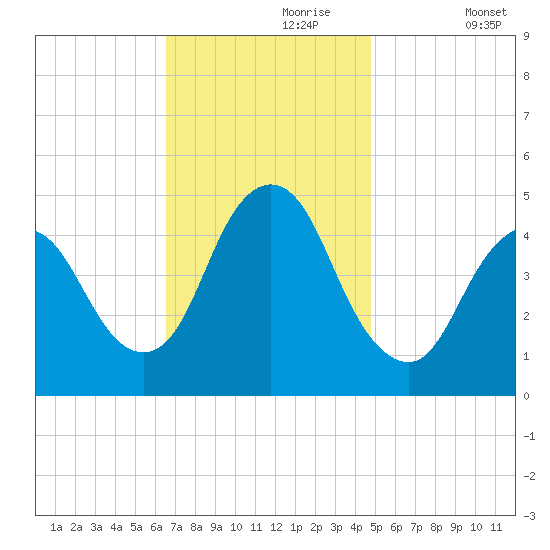 Howland Hook tide chart for Thursday, November 7, 2024
