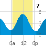 Howland Hook tide chart for Thursday, November 7, 2024