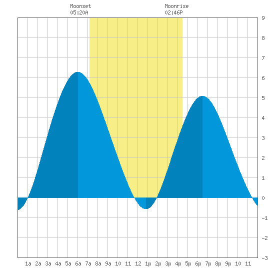 Howland Hook tide chart for Friday, December 13, 2024