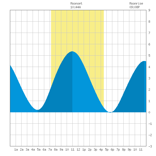 Howland Hook tide chart for Thursday, December 19, 2024